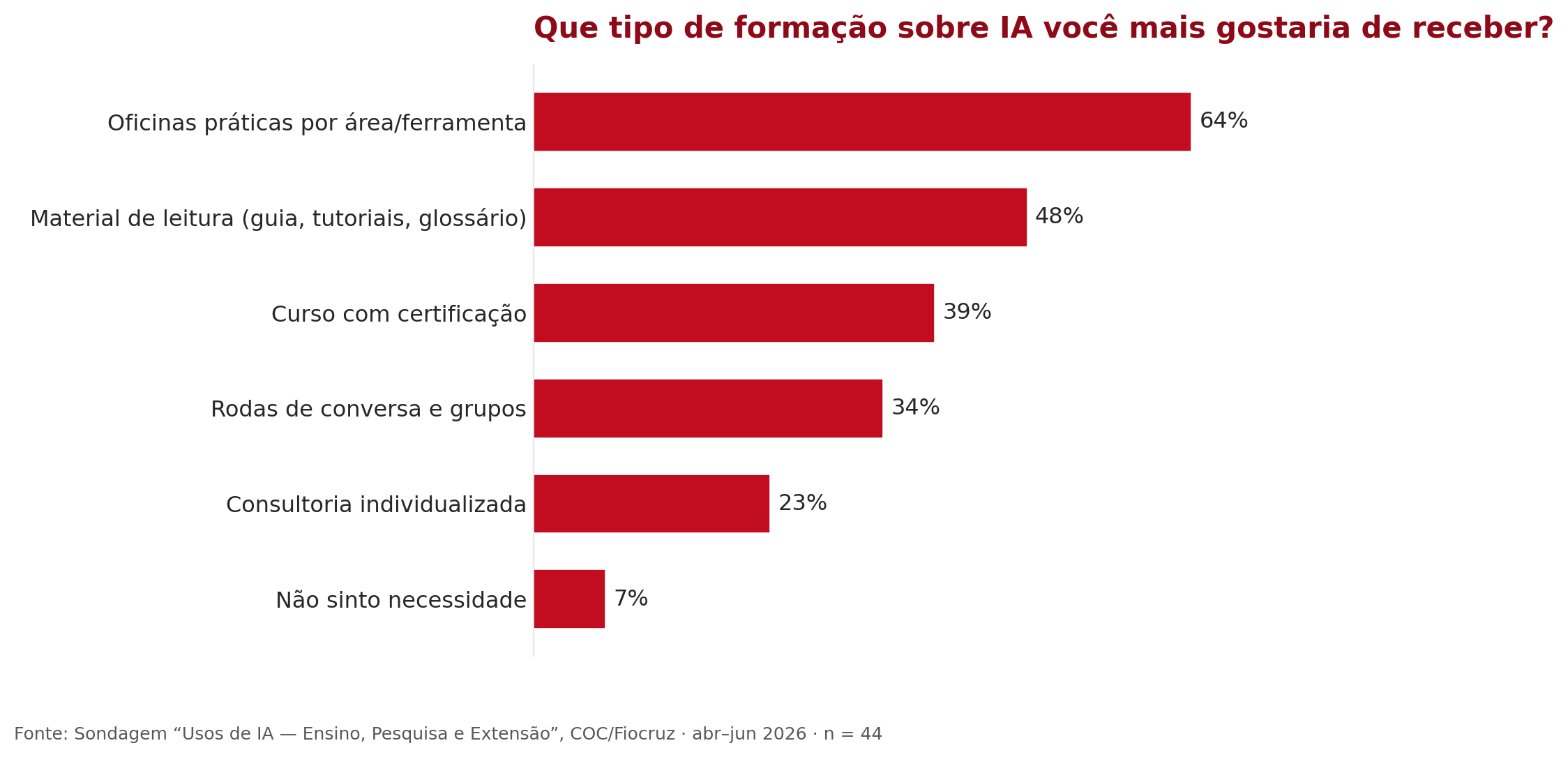 Tipo de formação sobre IA que a comunidade mais gostaria de receber: oficinas práticas e material de leitura (guia, tutoriais e glossário) no topo