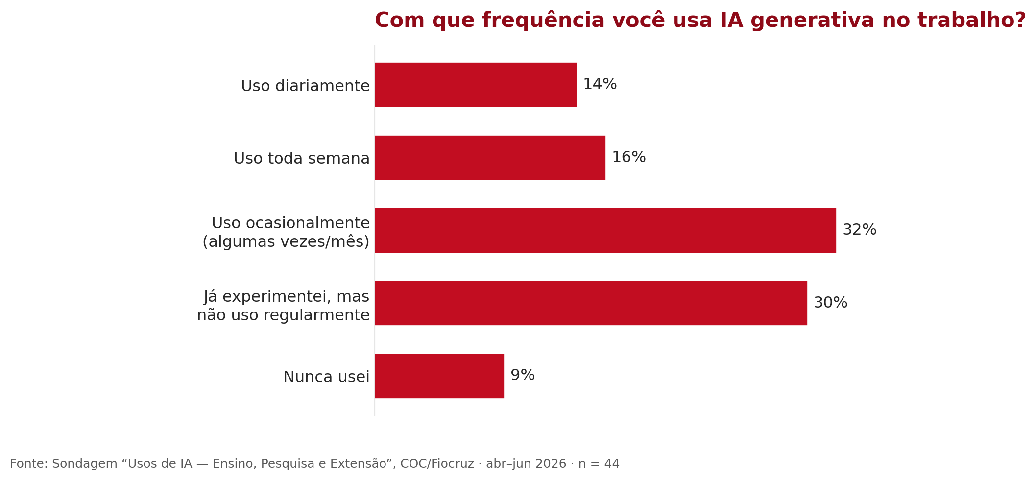 Frequência de uso de IA generativa entre os respondentes da sondagem: a maioria usa ocasionalmente ou apenas experimentou; poucos usam diariamente