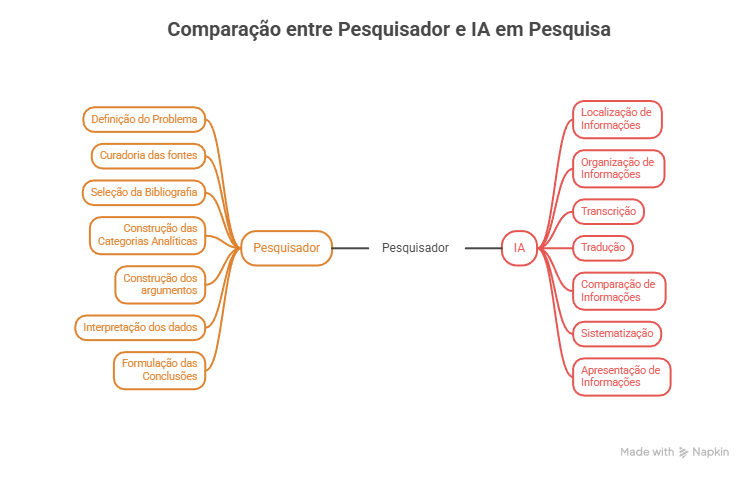 Diagrama comparando atribuições do pesquisador (definição do problema, curadoria das fontes, seleção da bibliografia, construção das categorias analíticas, construção dos argumentos, interpretação dos dados, formulação das conclusões) e da IA (localização de informações, organização de informações, transcrição, tradução, comparação de informações, sistematização, apresentação de informações)