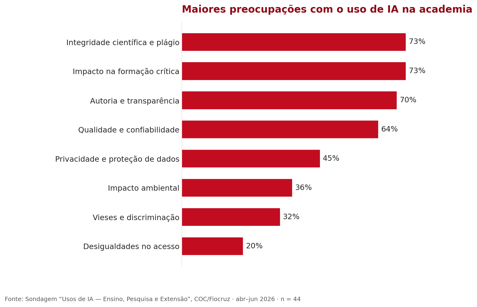 Maiores preocupações da comunidade com o uso de IA na academia: integridade científica, impacto na formação crítica e autoria e transparência no topo